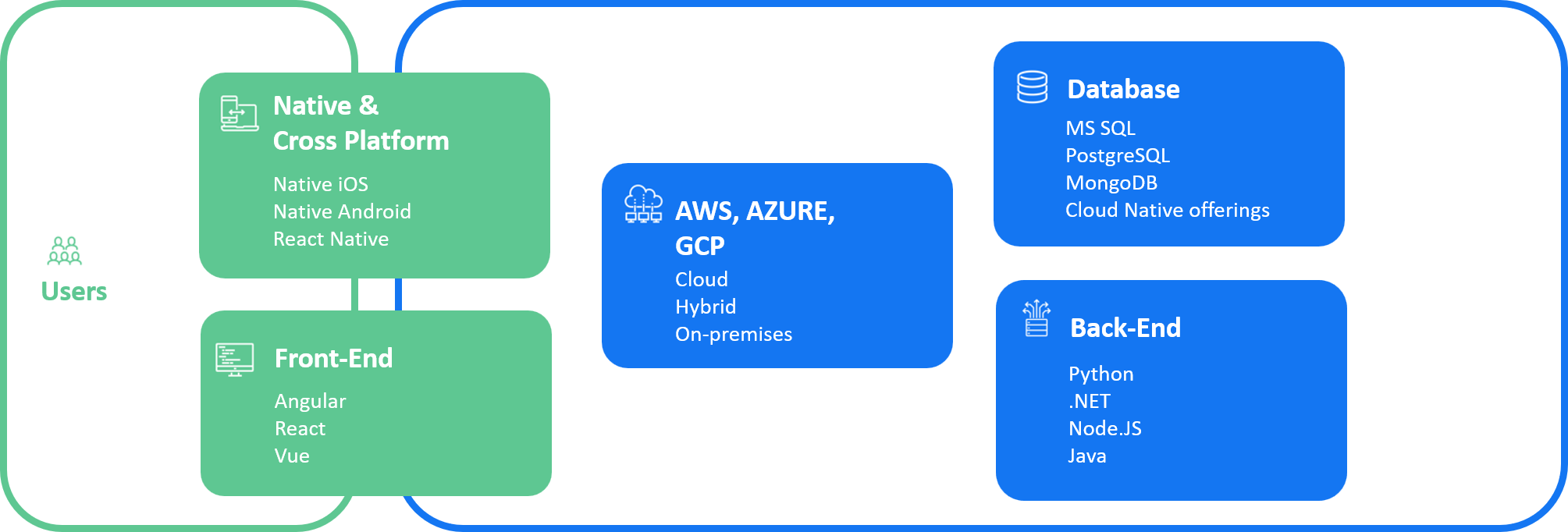 technology stack